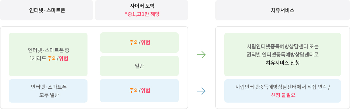 인터넷·스마트폰, 사이버 도박 *중1,고1만 해당 => 치유서비스
